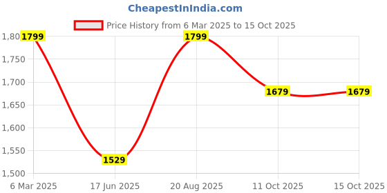 tatacliq.com india circus by krsnaa mehta India Circus By Krshna Mehta Multicolor Velvet Printed Placemats india circus by krsnaa mehta Price History Graph from 6 Mar 2025 to 14 Oct 2025
