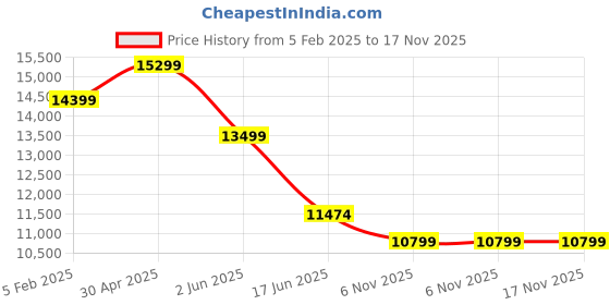 tatacliq.com India Circus by Krsnaa Mehta Bird Land Printed Cream Acacia Wood Bench india circus by krsnaa mehta Price History Graph from 5 Feb 2025 to 17 Nov 2025