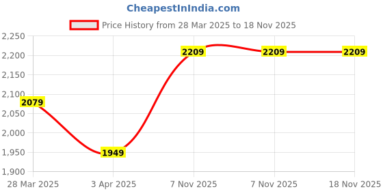 tatacliq.com India Circus by Krsnaa Mehta Bird Land Printed Yellow Iron Cake Stand india circus by krsnaa mehta Price History Graph from 28 Mar 2025 to 18 Nov 2025