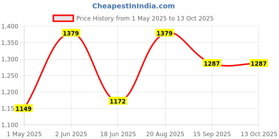 tatacliq.com India Circus by Krsnaa Mehta Black Bamboo Fibre Signature Windows Bowl & Tray Set india circus by krsnaa mehta Price History Graph from 1 May 2025 to 13 Oct 2025