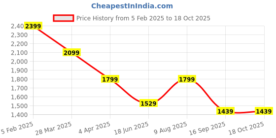 tatacliq.com India Circus by Krsnaa Mehta Black Bone China Gruidaes Trance Cup & Saucer Set india circus by krsnaa mehta Price History Graph from 5 Feb 2025 to 18 Oct 2025