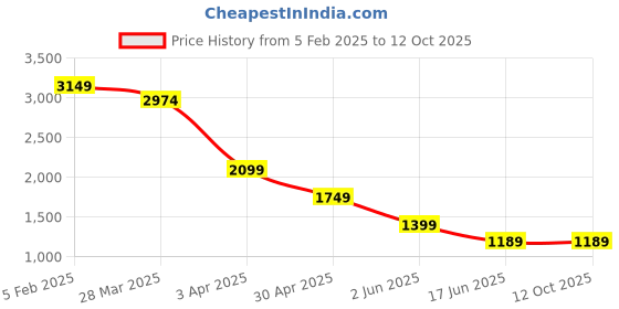 tatacliq.com India Circus by Krsnaa Mehta Blue & Red Bone China Enchanted Waves Coffee Mug (0.22 L) - Set of 6 india circus by krsnaa mehta Price History Graph from 5 Feb 2025 to 12 Oct 2025