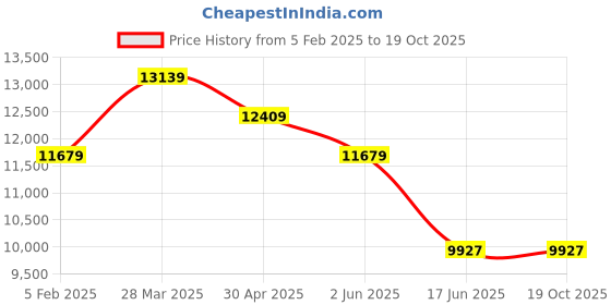 tatacliq.com India Circus by Krsnaa Mehta Blue & White Bone China Marine Opulence 20Pcs Dinner Set india circus by krsnaa mehta Price History Graph from 5 Feb 2025 to 19 Oct 2025