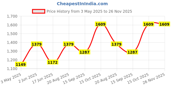 tatacliq.com India Circus by Krsnaa Mehta Blue Bamboo Fibre Mughal Jhali Bowl & Tray Set india circus by krsnaa mehta Price History Graph from 3 May 2025 to 26 Nov 2025