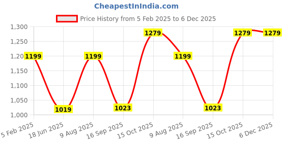 tatacliq.com India Circus by Krsnaa Mehta Blue Blended Canvas 230 GSM Lush Emerald Bliss Table Runner india circus by krsnaa mehta Price History Graph from 5 Feb 2025 to 5 Dec 2025
