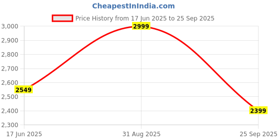 tatacliq.com India Circus by Krsnaa Mehta Bohemian Bliss Digital Print Green Canvas Wall Art - Set of 3 india circus by krsnaa mehta Price History Graph from 17 Jun 2025 to 25 Sep 2025