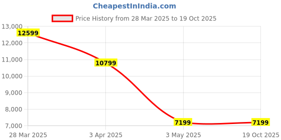 tatacliq.com India Circus by Krsnaa Mehta Chevron Palms Printed Beige Sheesham Wood Bench india circus by krsnaa mehta Price History Graph from 28 Mar 2025 to 19 Oct 2025
