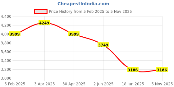 tatacliq.com India Circus by Krsnaa Mehta Chevron Palms Printed Beige Teak Wood Laptop Table india circus by krsnaa mehta Price History Graph from 5 Feb 2025 to 3 Nov 2025