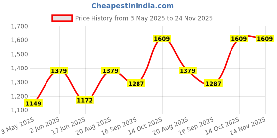 tatacliq.com India Circus by Krsnaa Mehta Cream Bamboo Fibre Chevron Palms Bowl & Tray Set india circus by krsnaa mehta Price History Graph from 3 May 2025 to 24 Nov 2025