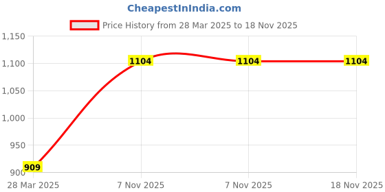 tatacliq.com India Circus by Krsnaa Mehta Cream Steel Chevron Palms Small Water Bottle (0.55 L) india circus by krsnaa mehta Price History Graph from 28 Mar 2025 to 17 Nov 2025
