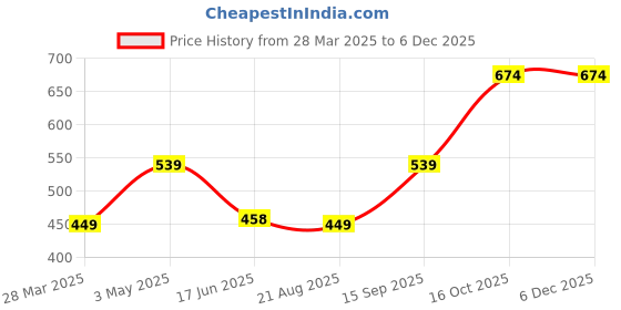 tatacliq.com India Circus by Krsnaa Mehta Embroidery Cushion Covers- Pack of 1 india circus by krsnaa mehta Price History Graph from 28 Mar 2025 to 4 Dec 2025