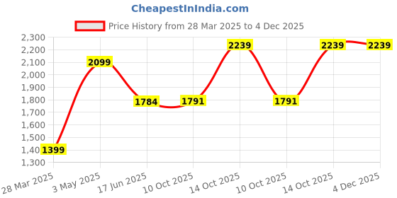 tatacliq.com India Circus by Krsnaa Mehta Floral Cushion Covers- Set of 2 india circus by krsnaa mehta Price History Graph from 28 Mar 2025 to 3 Dec 2025