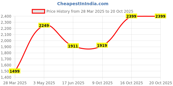 tatacliq.com India Circus by Krsnaa Mehta Floral Pillow Covers- Set of 2 india circus by krsnaa mehta Price History Graph from 28 Mar 2025 to 17 Oct 2025