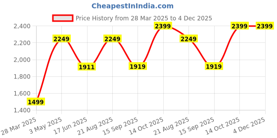 tatacliq.com India Circus by Krsnaa Mehta Floral Pillow Covers- Set of 2 india circus by krsnaa mehta Price History Graph from 28 Mar 2025 to 4 Dec 2025