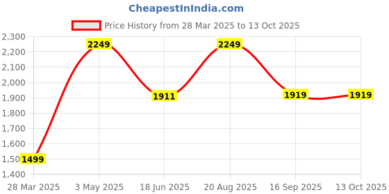 tatacliq.com India Circus by Krsnaa Mehta Floral Pillow Covers Set of 2 india circus by krsnaa mehta Price History Graph from 28 Mar 2025 to 13 Oct 2025