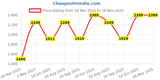 tatacliq.com India Circus by Krsnaa Mehta Floral Pillow Covers- Set of 2 india circus by krsnaa mehta Price History Graph from 28 Mar 2025 to 26 Nov 2025