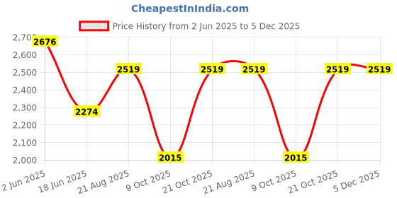 tatacliq.com India Circus by Krsnaa Mehta Gardenia Dreams Floral Black Bone China Snack Platter & Coffee Mug Set india circus by krsnaa mehta Price History Graph from 2 Jun 2025 to 5 Dec 2025