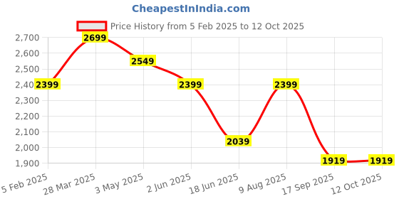 tatacliq.com India Circus by Krsnaa Mehta Gardenia Dreams Printed Black Bone China Cup and Saucer - Set of 4 india circus by krsnaa mehta Price History Graph from 5 Feb 2025 to 12 Oct 2025