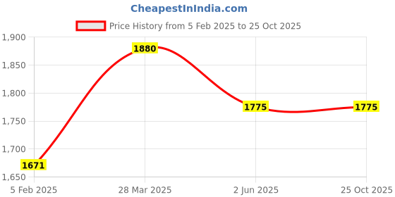 tatacliq.com India Circus by Krsnaa Mehta Gardenia Dreams White Bone China Cake Stand india circus by krsnaa mehta Price History Graph from 5 Feb 2025 to 25 Oct 2025