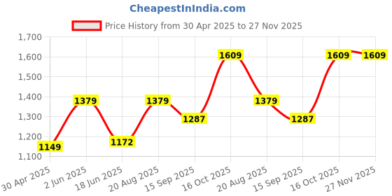 tatacliq.com India Circus by Krsnaa Mehta Green Bamboo Fibre Blooming Dahlia Bowl & Tray Set india circus by krsnaa mehta Price History Graph from 30 Apr 2025 to 26 Nov 2025
