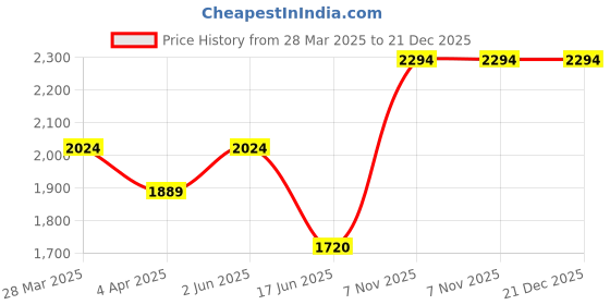 tatacliq.com India Circus by Krsnaa Mehta Green Copper Mirroring Deer Garden Bottle & Tumbler Set india circus by krsnaa mehta Price History Graph from 28 Mar 2025 to 21 Dec 2025