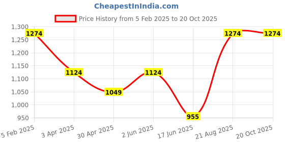 tatacliq.com India Circus by Krsnaa Mehta Grey & Blue Flock Of Birds Chai Glass (0.14 L) - Set of 4 india circus by krsnaa mehta Price History Graph from 5 Feb 2025 to 20 Oct 2025