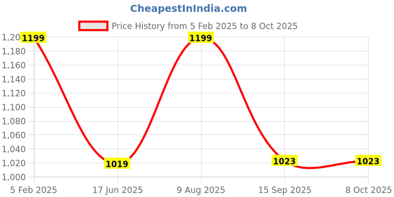 tatacliq.com India Circus by Krsnaa Mehta Grey Blended Canvas 230 GSM Flight Of Cranes Table Runner india circus by krsnaa mehta Price History Graph from 5 Feb 2025 to 8 Oct 2025