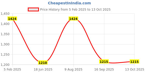 tatacliq.com India Circus by Krsnaa Mehta Grey Blended Canvas 230 GSM Flight Of Cranes Table Runner india circus by krsnaa mehta Price History Graph from 5 Feb 2025 to 12 Oct 2025
