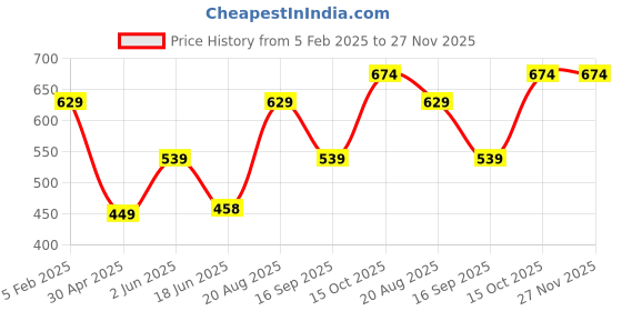 tatacliq.com India Circus by Krsnaa Mehta Heart Tusker Printed Red Bamboo Frankie Cup india circus by krsnaa mehta Price History Graph from 5 Feb 2025 to 26 Nov 2025