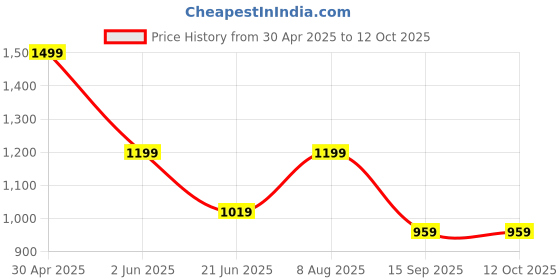 tatacliq.com india circus by krsnaa mehta India Circus By Krshna Mehta 4-Seater Multi Velvet Printed Table Runner india circus by krsnaa mehta Price History Graph from 30 Apr 2025 to 12 Oct 2025