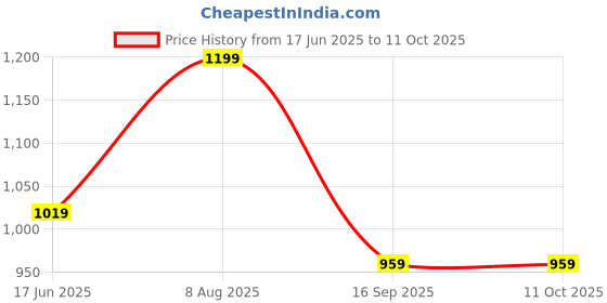 tatacliq.com india circus by krsnaa mehta India Circus By Krshna Mehta 4-Seater Multi Velvet Printed Table Runner india circus by krsnaa mehta Price History Graph from 17 Jun 2025 to 11 Oct 2025
