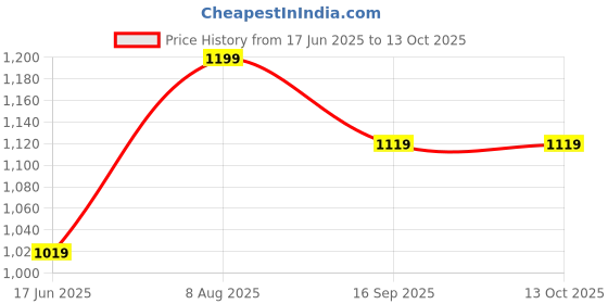 tatacliq.com india circus by krsnaa mehta India Circus By Krshna Mehta 4-Seater Multi Velvet Printed Table Runner india circus by krsnaa mehta Price History Graph from 17 Jun 2025 to 13 Oct 2025