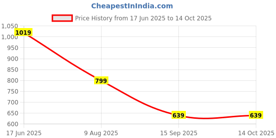 tatacliq.com india circus by krsnaa mehta India Circus By Krshna Mehta 4-Seater Multi Velvet Printed Table Runner india circus by krsnaa mehta Price History Graph from 17 Jun 2025 to 14 Oct 2025