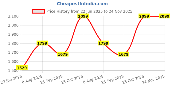 tatacliq.com india circus by krsnaa mehta India Circus By Krshna Mehta 4-Seater Multi Velvet Printed Table Runner india circus by krsnaa mehta Price History Graph from 22 Jun 2025 to 24 Nov 2025