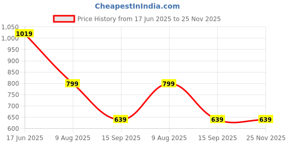 tatacliq.com india circus by krsnaa mehta India Circus By Krshna Mehta 4-Seater Multi Velvet Printed Table Runner india circus by krsnaa mehta Price History Graph from 17 Jun 2025 to 25 Nov 2025