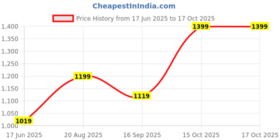 tatacliq.com india circus by krsnaa mehta India Circus By Krshna Mehta 4-Seater Multi Velvet Printed Table Runner india circus by krsnaa mehta Price History Graph from 17 Jun 2025 to 16 Oct 2025