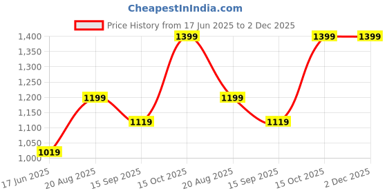 tatacliq.com india circus by krsnaa mehta India Circus By Krshna Mehta 4-Seater Multi Velvet Printed Table Runner india circus by krsnaa mehta Price History Graph from 17 Jun 2025 to 2 Dec 2025