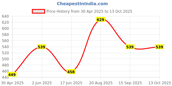 tatacliq.com india circus by krsnaa mehta India Circus By Krshna Mehta Multi Bamboo Fibre Printed Mugs india circus by krsnaa mehta Price History Graph from 30 Apr 2025 to 13 Oct 2025