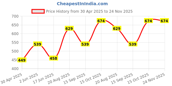 tatacliq.com india circus by krsnaa mehta India Circus By Krshna Mehta Multi Bamboo Fibre Printed Mugs india circus by krsnaa mehta Price History Graph from 30 Apr 2025 to 24 Nov 2025