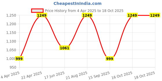 tatacliq.com india circus by krsnaa mehta India Circus By Krshna Mehta Multi Blended Velvet Printed Cushion Covers india circus by krsnaa mehta Price History Graph from 4 Apr 2025 to 18 Oct 2025