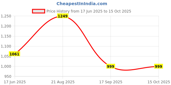 tatacliq.com india circus by krsnaa mehta India Circus By Krshna Mehta Multi Blended Velvet Printed Cushion Covers india circus by krsnaa mehta Price History Graph from 17 Jun 2025 to 14 Oct 2025