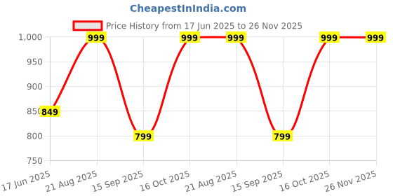 tatacliq.com india circus by krsnaa mehta India Circus By Krshna Mehta Multi Blended Velvet Printed Cushion Covers india circus by krsnaa mehta Price History Graph from 17 Jun 2025 to 25 Nov 2025