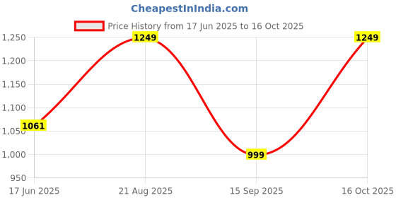 tatacliq.com india circus by krsnaa mehta India Circus By Krshna Mehta Multi Blended Velvet Printed Cushion Covers india circus by krsnaa mehta Price History Graph from 17 Jun 2025 to 16 Oct 2025