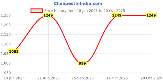 tatacliq.com india circus by krsnaa mehta India Circus By Krshna Mehta Multi Blended Velvet Printed Cushion Covers india circus by krsnaa mehta Price History Graph from 18 Jun 2025 to 17 Oct 2025