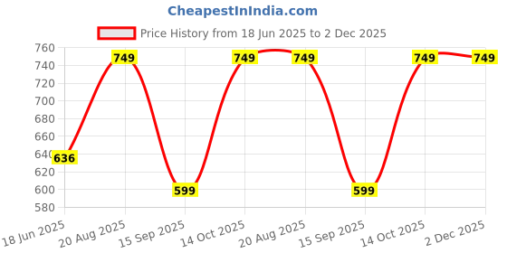 tatacliq.com india circus by krsnaa mehta India Circus By Krshna Mehta Multi Blended Velvet Printed Cushion Covers india circus by krsnaa mehta Price History Graph from 18 Jun 2025 to 2 Dec 2025