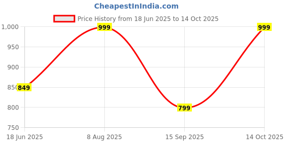 tatacliq.com india circus by krsnaa mehta India Circus By Krshna Mehta Multi Blended Velvet Printed Cushion Covers india circus by krsnaa mehta Price History Graph from 18 Jun 2025 to 14 Oct 2025