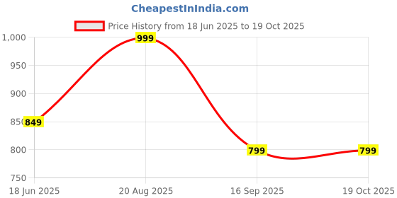 tatacliq.com india circus by krsnaa mehta India Circus By Krshna Mehta Multi Blended Velvet Printed Cushion Pillow Covers india circus by krsnaa mehta Price History Graph from 18 Jun 2025 to 17 Oct 2025