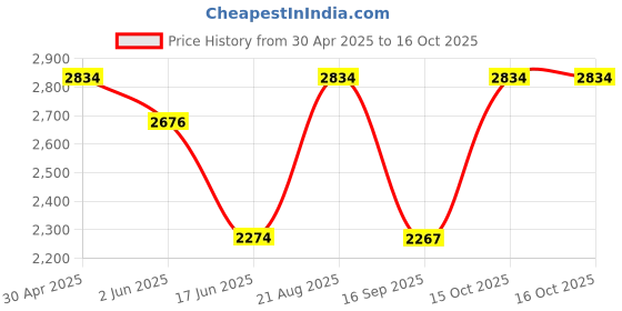 tatacliq.com india circus by krsnaa mehta India Circus By Krshna Mehta Multi Bone China Printed Cup and Saucer india circus by krsnaa mehta Price History Graph from 30 Apr 2025 to 16 Oct 2025