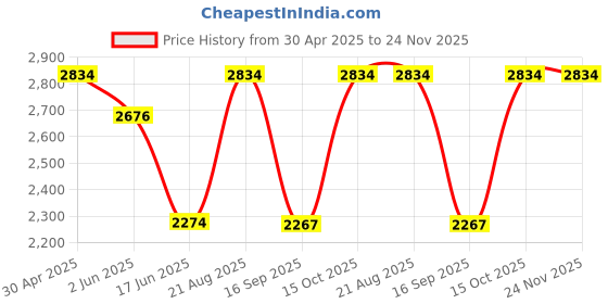 tatacliq.com india circus by krsnaa mehta India Circus By Krshna Mehta Multi Bone China Printed Cup and Saucer india circus by krsnaa mehta Price History Graph from 30 Apr 2025 to 23 Nov 2025
