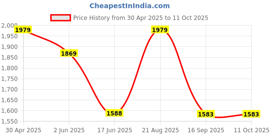 tatacliq.com india circus by krsnaa mehta India Circus By Krshna Mehta Multi Bone China Printed Cup and Saucer india circus by krsnaa mehta Price History Graph from 30 Apr 2025 to 10 Oct 2025